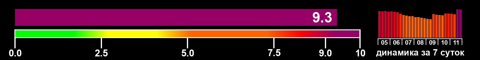 Индекс солнечной активности