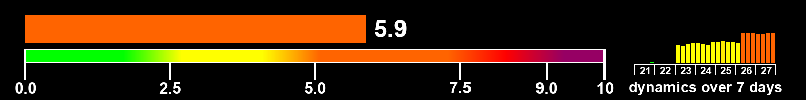 Solar activity index