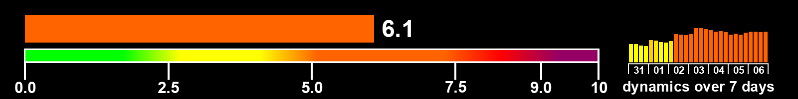 Solar activity index