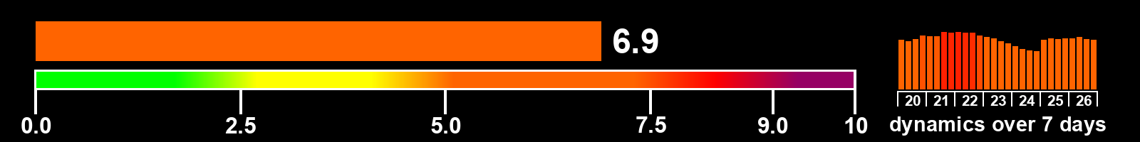 Solar activity index