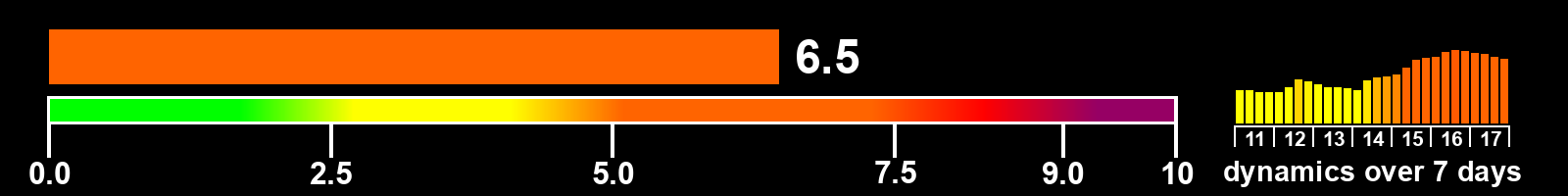 Solar activity index