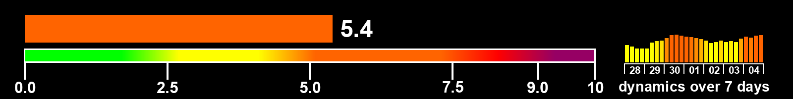 Solar activity index