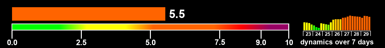 Solar activity index