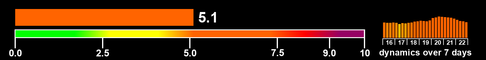 Solar activity index