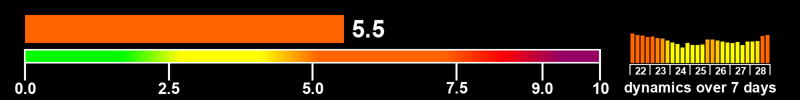 Solar activity index