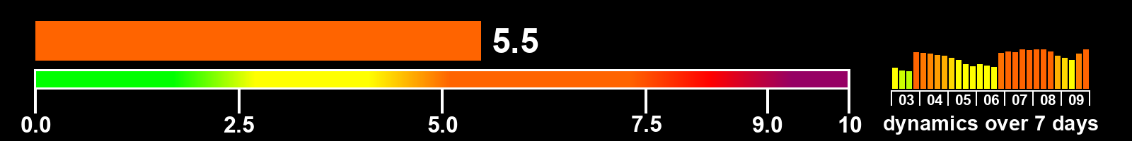 Solar activity index