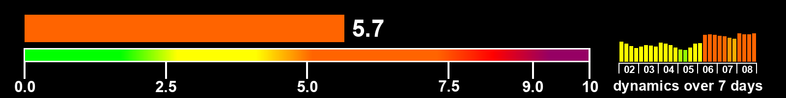 Solar activity index
