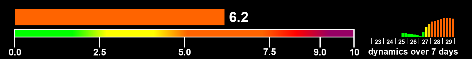 Solar activity index