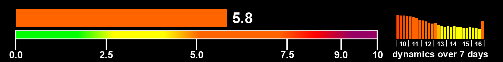 Solar activity index