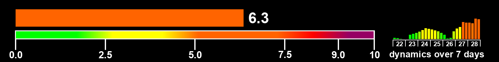 Solar activity index