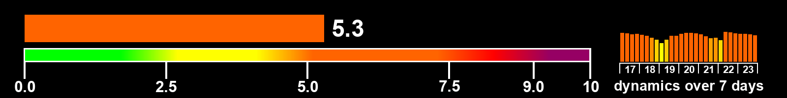 Solar activity index
