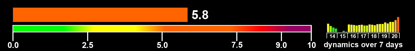 Solar activity index
