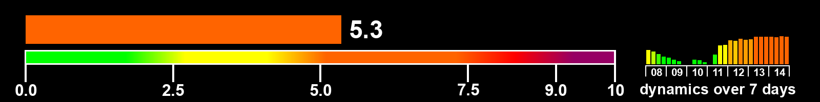 Solar activity index