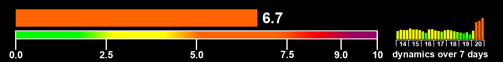 Solar activity index