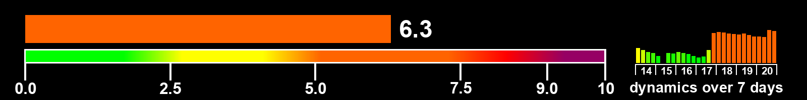 Solar activity index