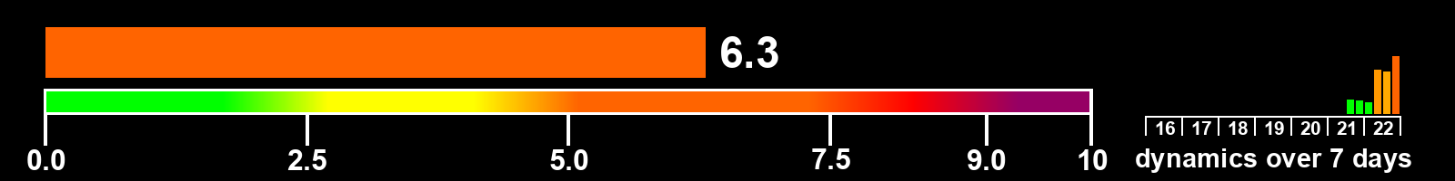 Solar activity index