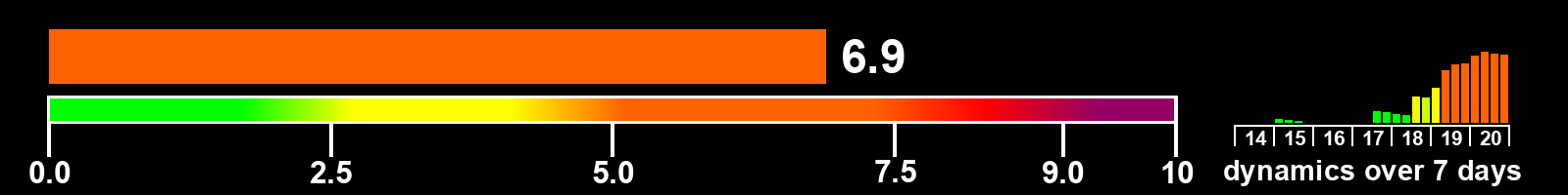 Solar activity index