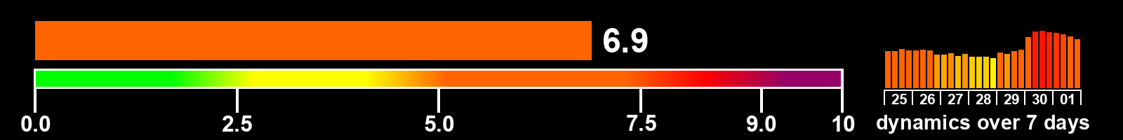 Solar activity index