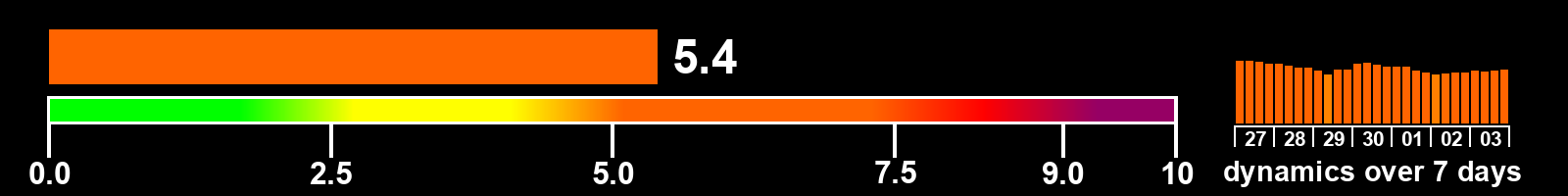 Solar activity index