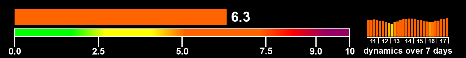 Solar activity index