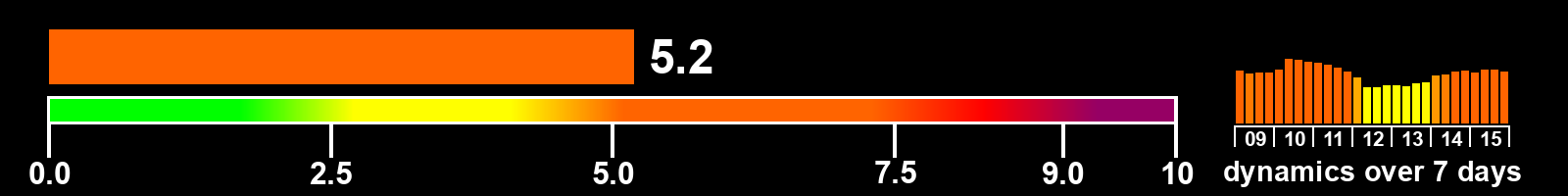 Solar activity index