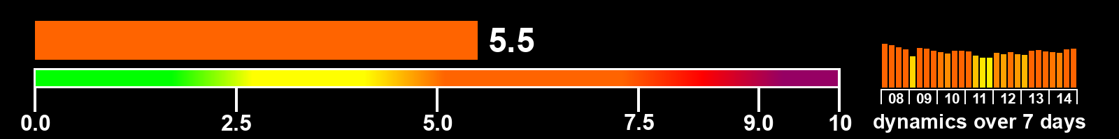 Solar activity index