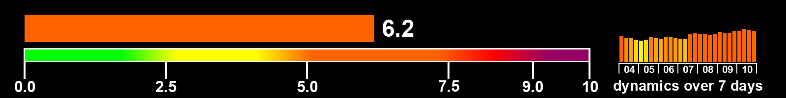 Solar activity index