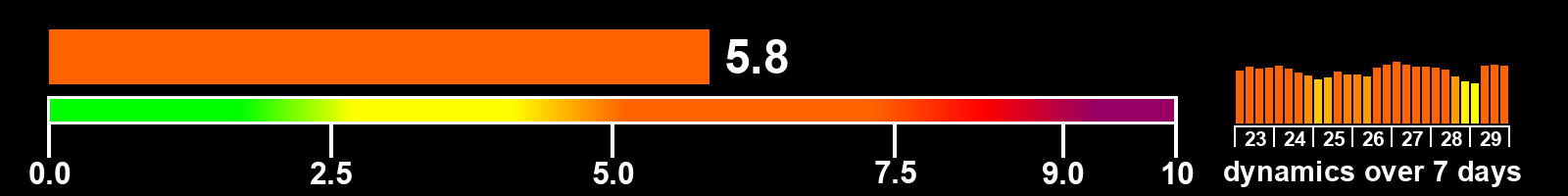 Solar activity index