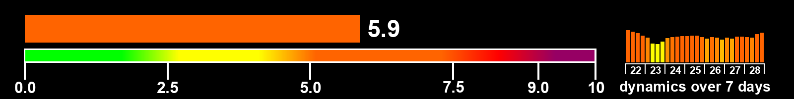 Solar activity index
