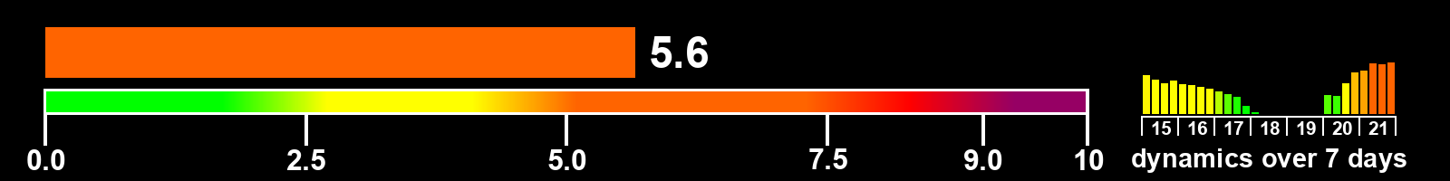 Solar activity index