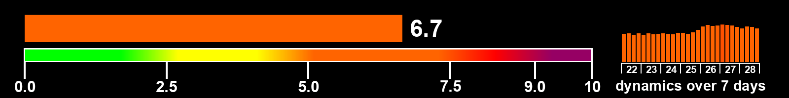 Solar activity index