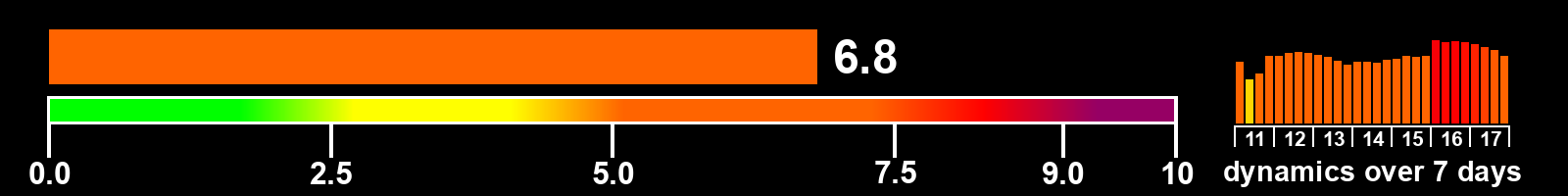 Solar activity index