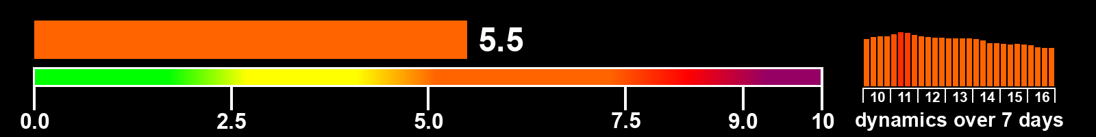 Solar activity index
