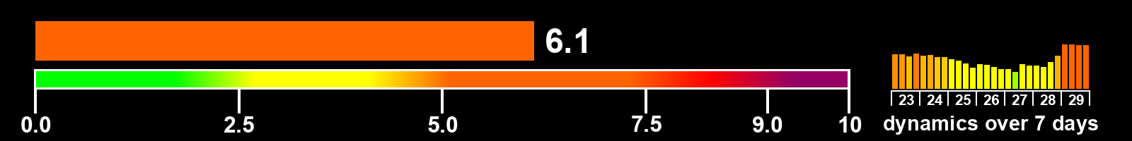 Solar activity index
