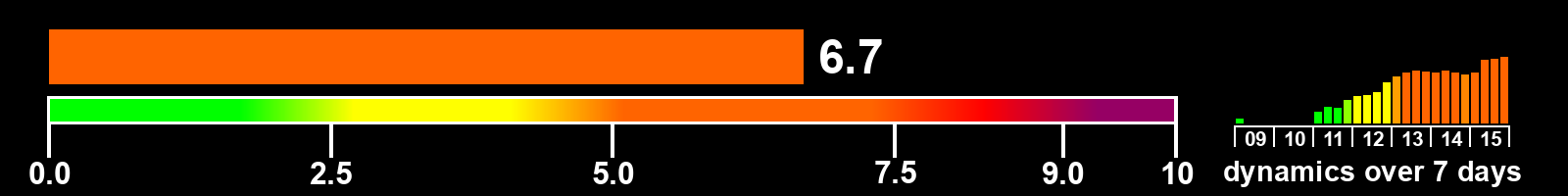 Solar activity index