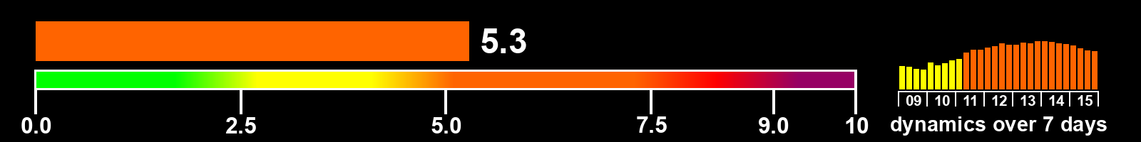 Solar activity index