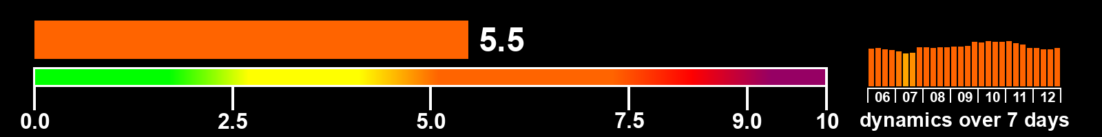 Solar activity index