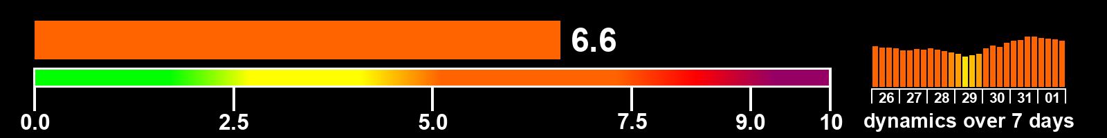 Solar activity index