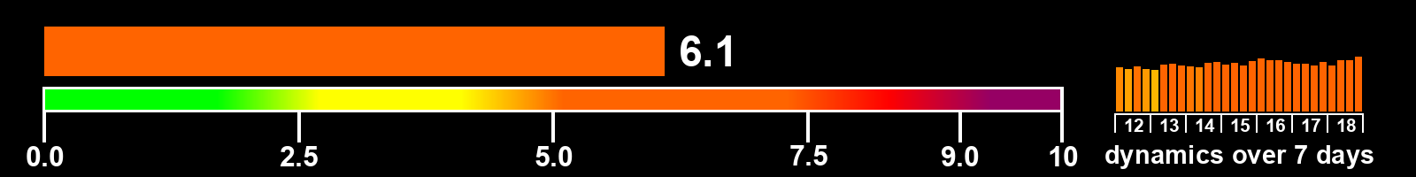 Solar activity index