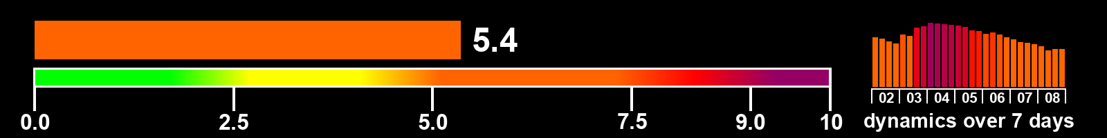 Solar activity index