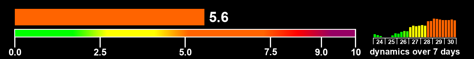Solar activity index