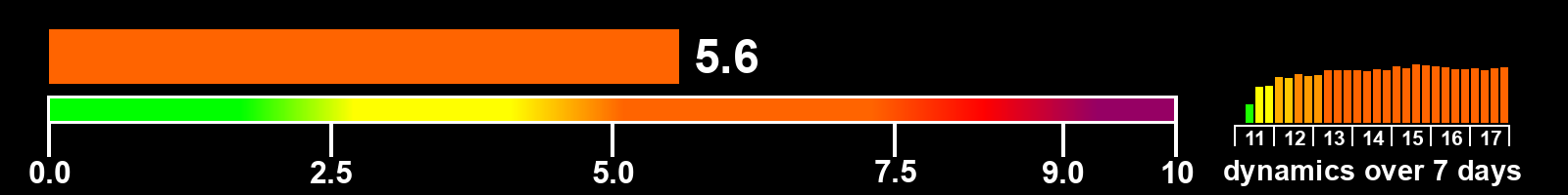 Solar activity index