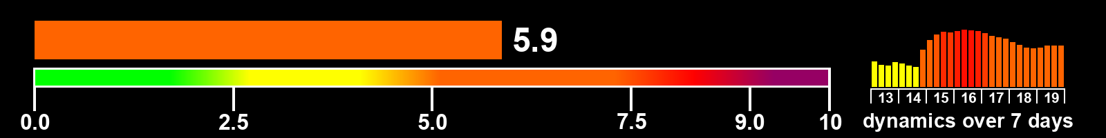 Solar activity index