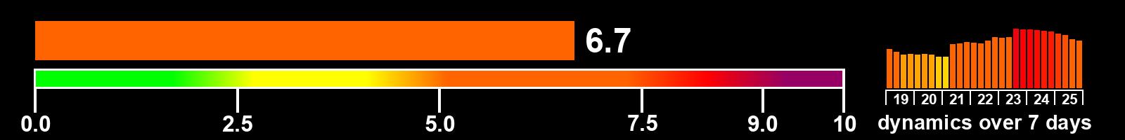 Solar activity index