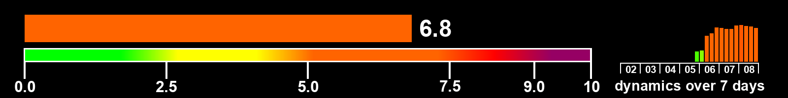 Solar activity index