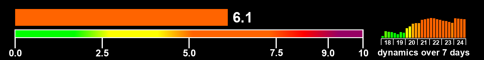 Solar activity index