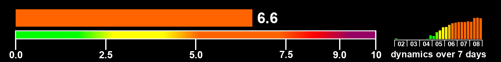 Solar activity index