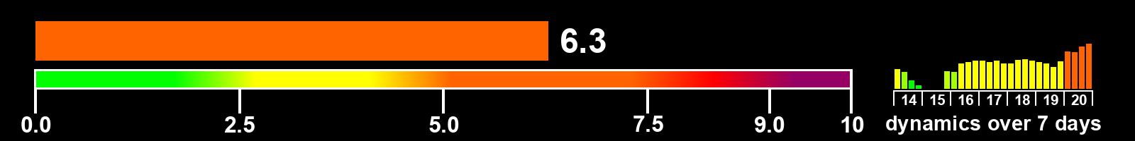 Solar activity index