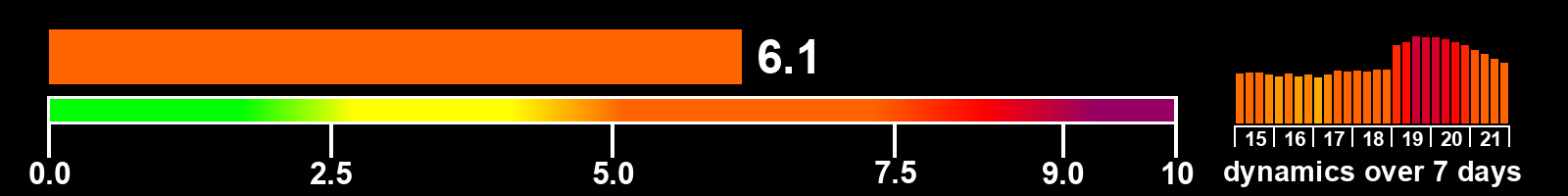 Solar activity index