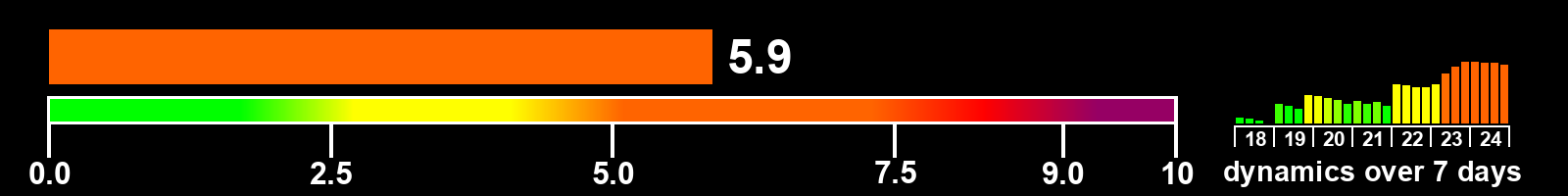 Solar activity index